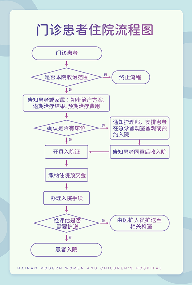 2024-3-門(mén)診患者住院流程圖-ok.png
